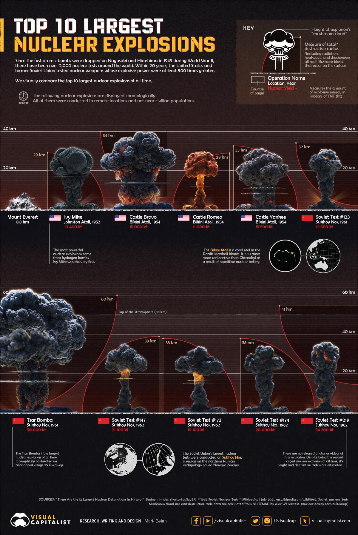 Infographic: Visualizing the 10 Largest Nuclear Explosions