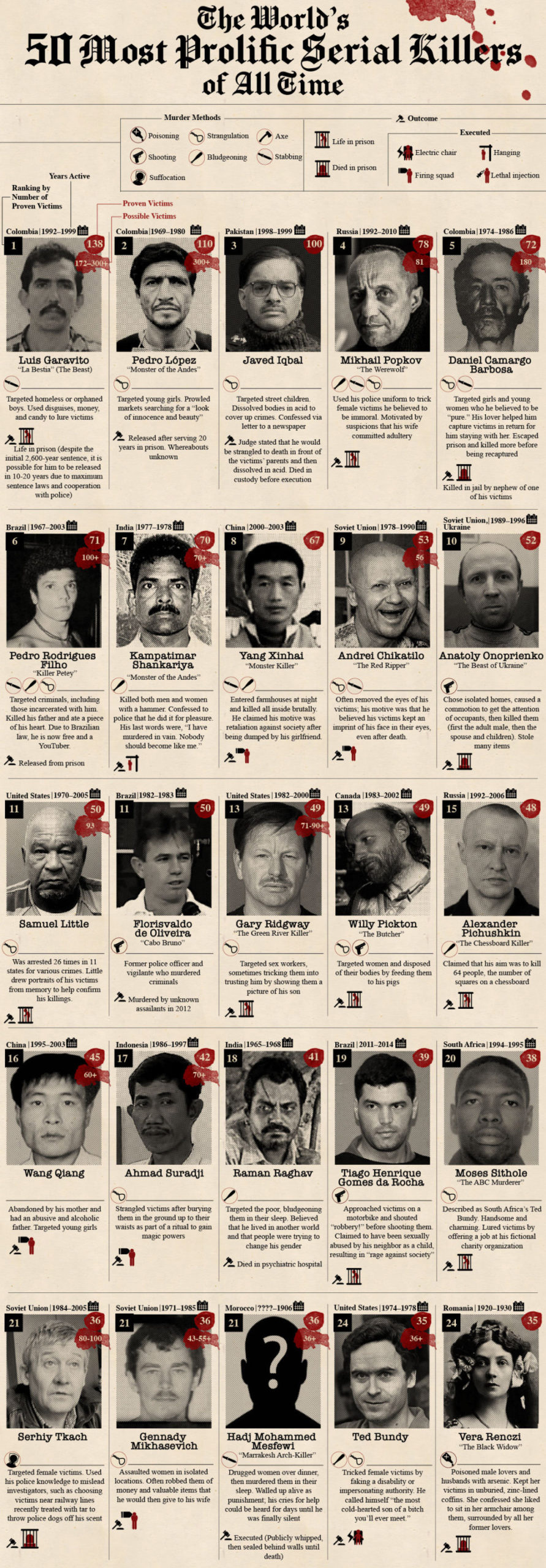 Infographic: The Deadliest Serial Killers in America & The World