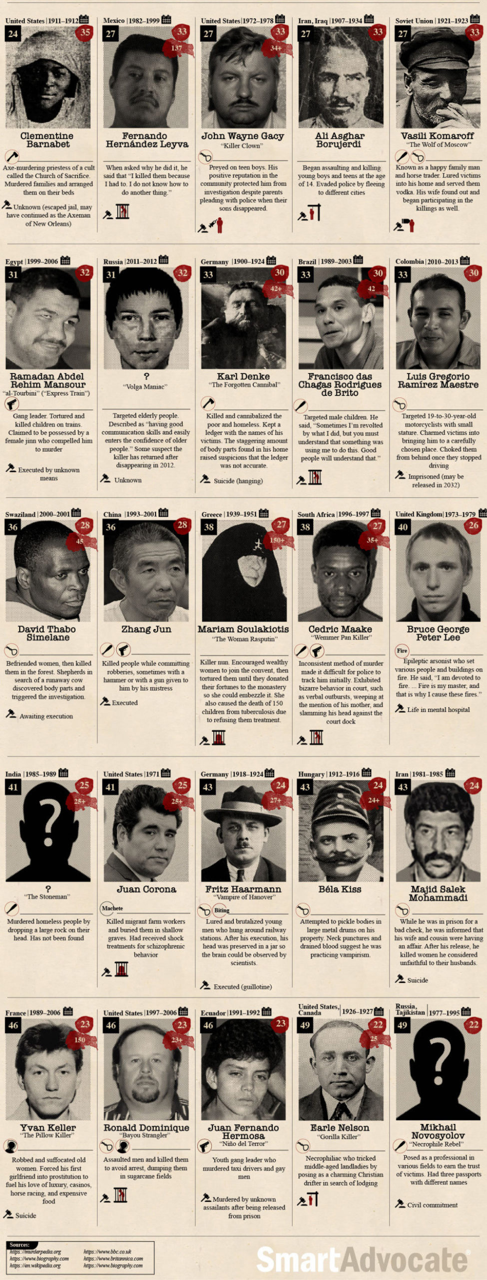 Infographic: The Deadliest Serial Killers in America & The World