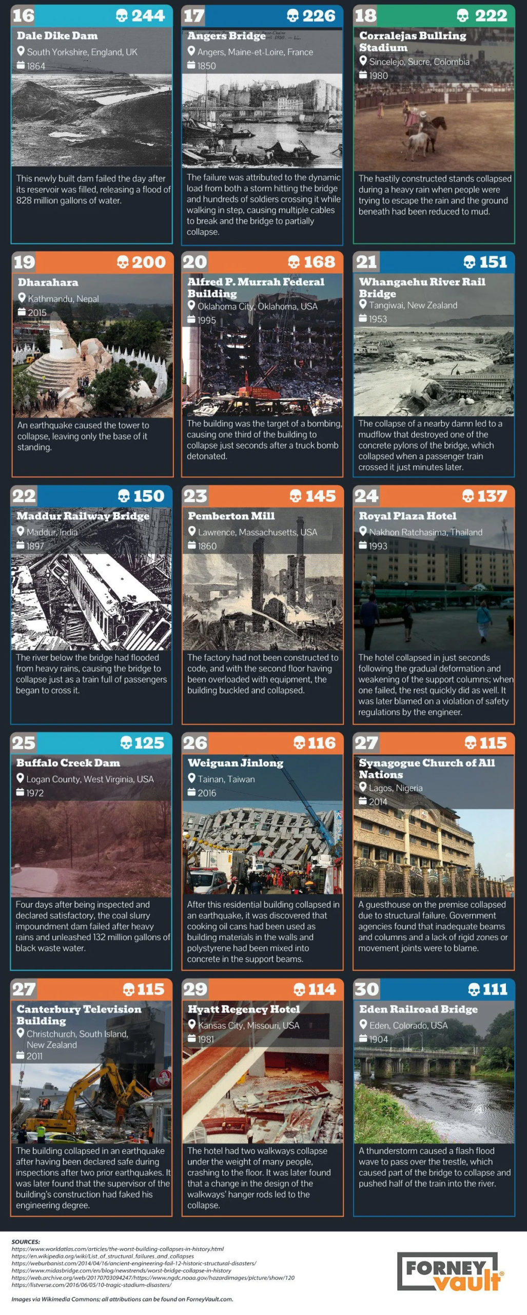 Infographic: The World’s Deadliest Structural Collapses