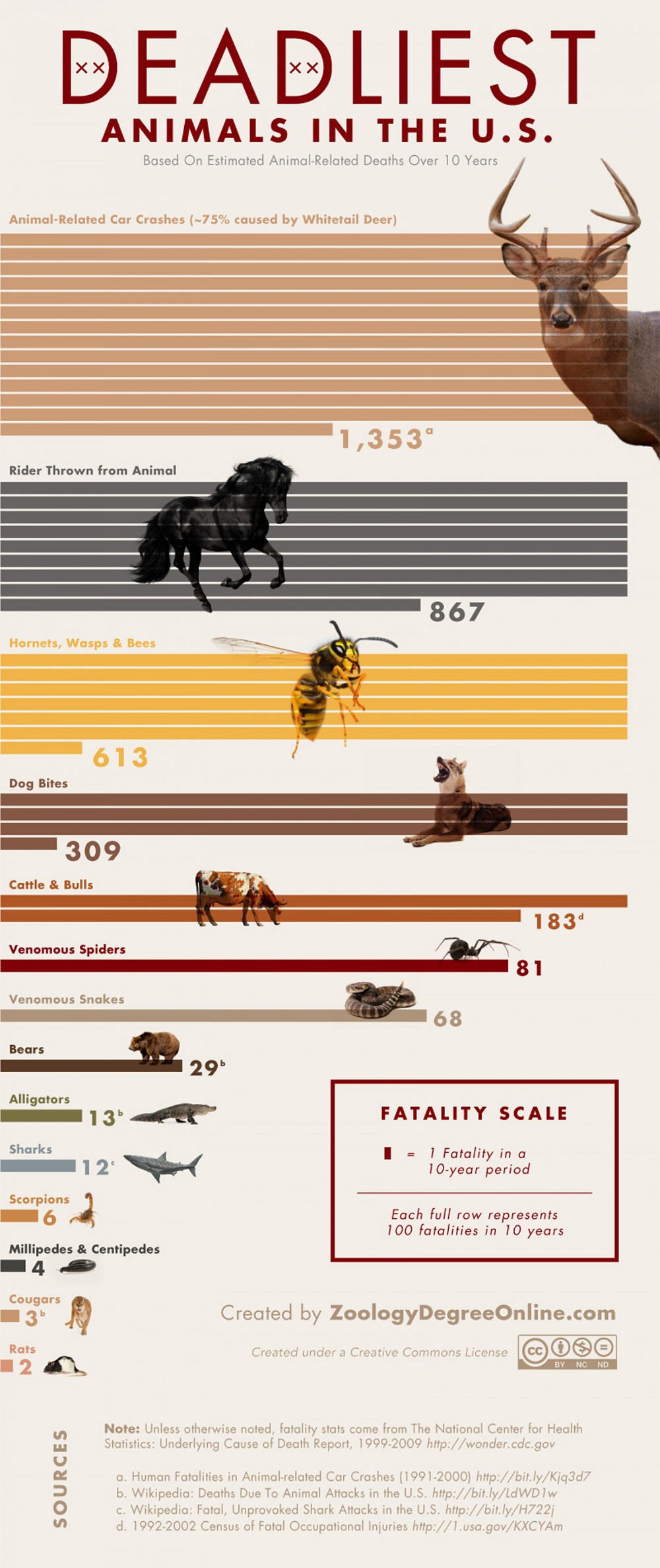 Infographic: The Deadliest Animals in the United States