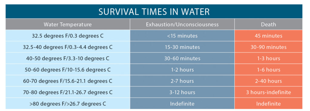 A chart that explains a human's chances for survival in cold water based on water temperature, how many minutes to reach exhaustion or unconsciousness, and how long until death.