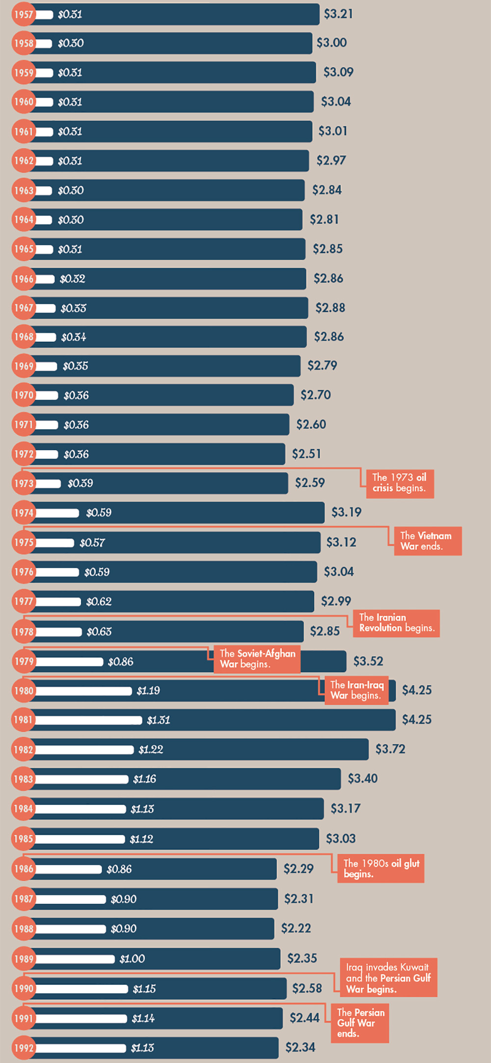 Infographic: Inflation Adjusted Gas prices