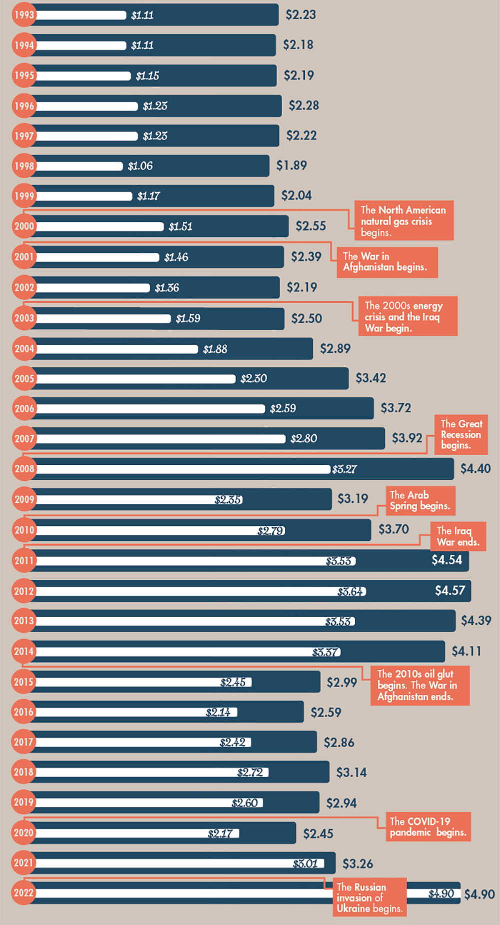 Infographic: Inflation Adjusted Gas prices