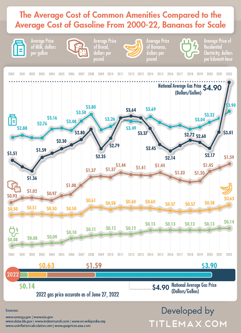 Infographic: Inflation Adjusted Gas prices