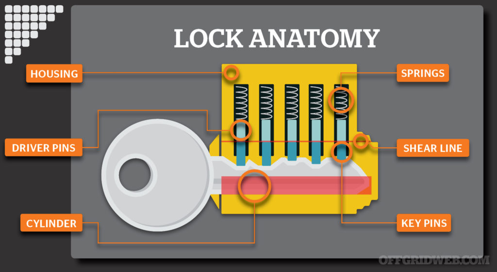 diagram of the inside of a lock