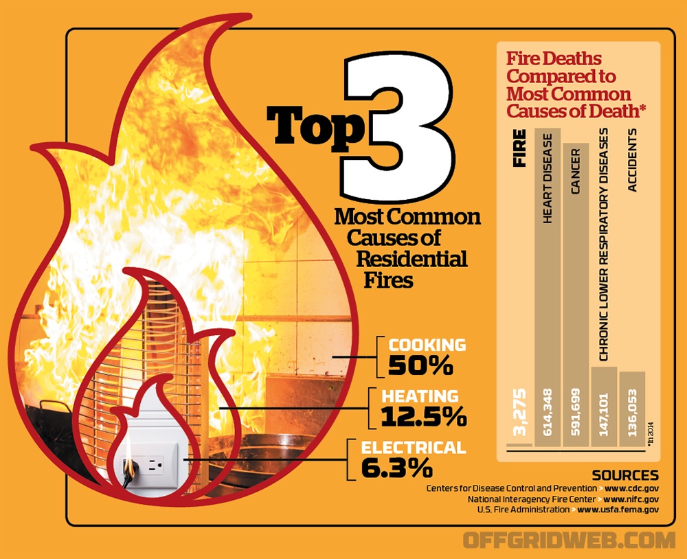 Infographic related to home fire statistics.